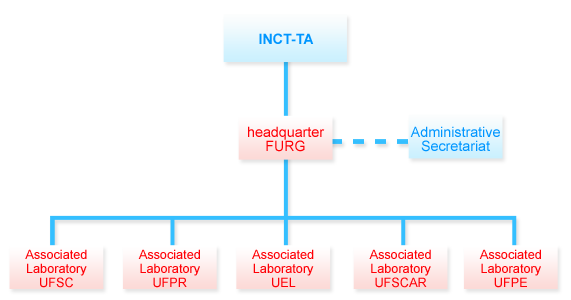 Organizational structure of the National Institute of Aquatic Toxicology.