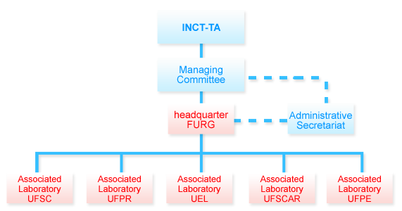 Functional structure of the National Institute of Aquatic Toxicology.