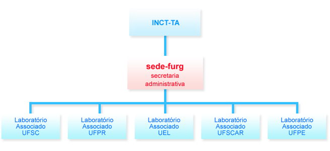 Estrutura organizacional do Instituto Nacional de Toxicologia Aquática
