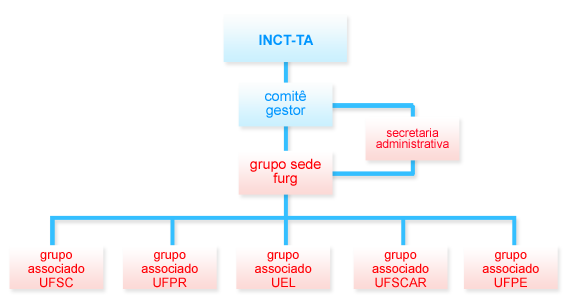 Estrutura funcional do Instituto Nacional de Toxicologia Aquática